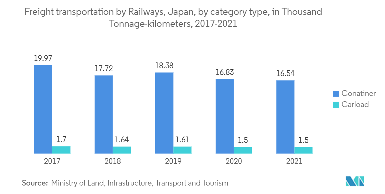 日本の鉄道による貨物輸送（種類別、千トンキロ）（2017-2021年
