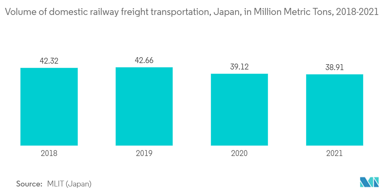 Japan Rail Freight Transport Market trend - cargo volume