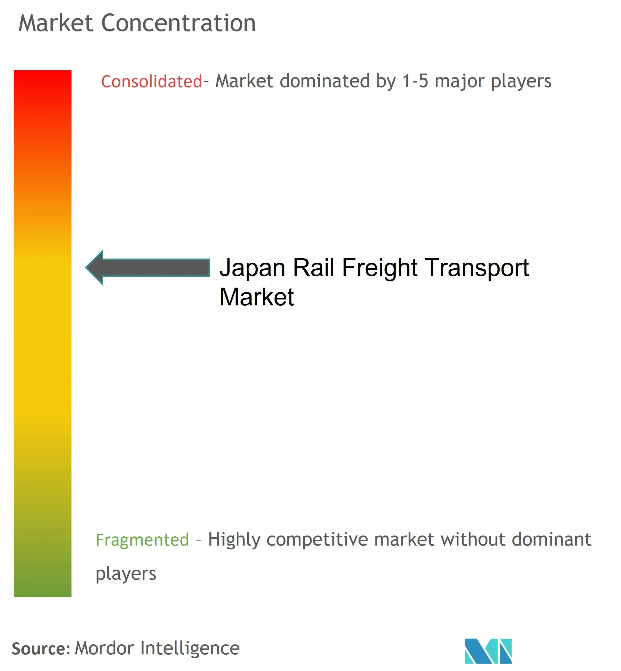 Japan Rail Freight Transport Market Concentration