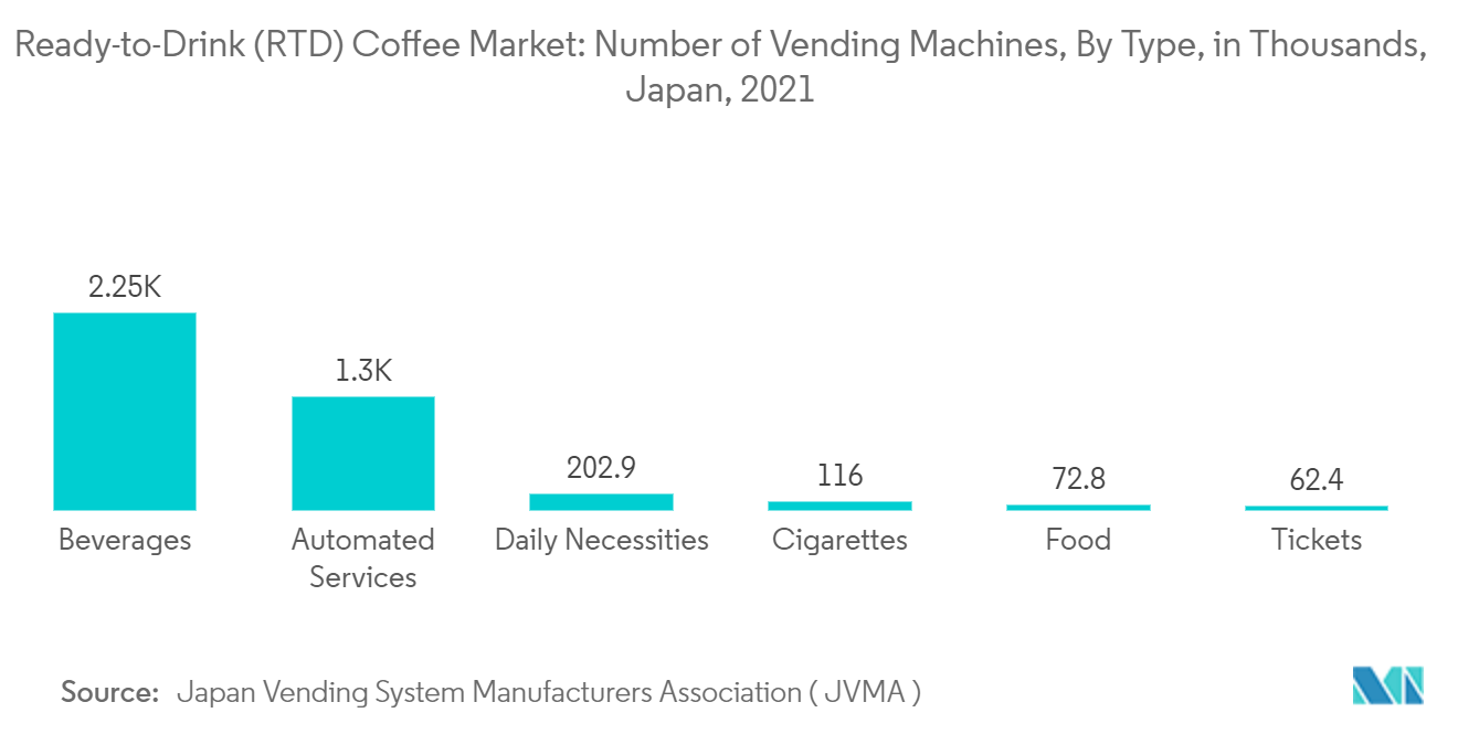 即饮 （RTD） 咖啡市场-自动售货机数量：按类型划分，日本（2021 年）