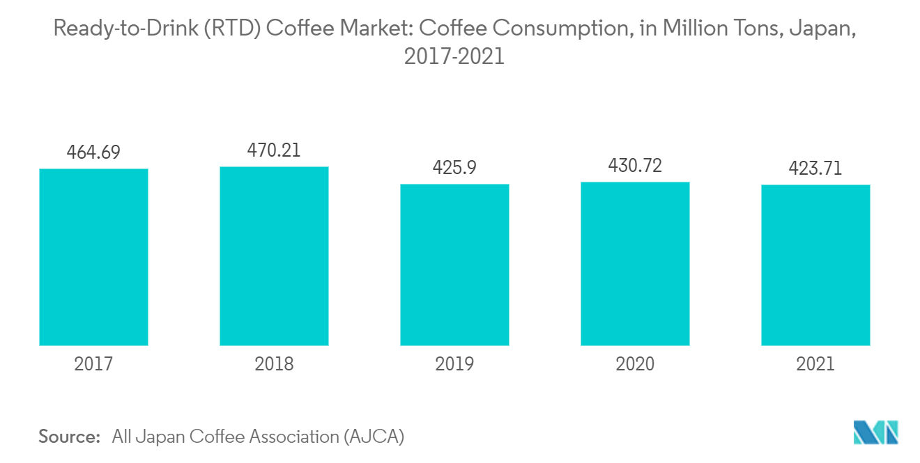 レディ・トゥ・ドリンク（RTD）コーヒー市場 - コーヒー消費量（百万トン）、日本、2017-2021年