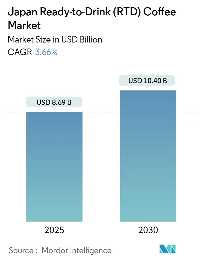 Japan Ready-to-Drink (RTD) Coffee Market (2025 - 2030)