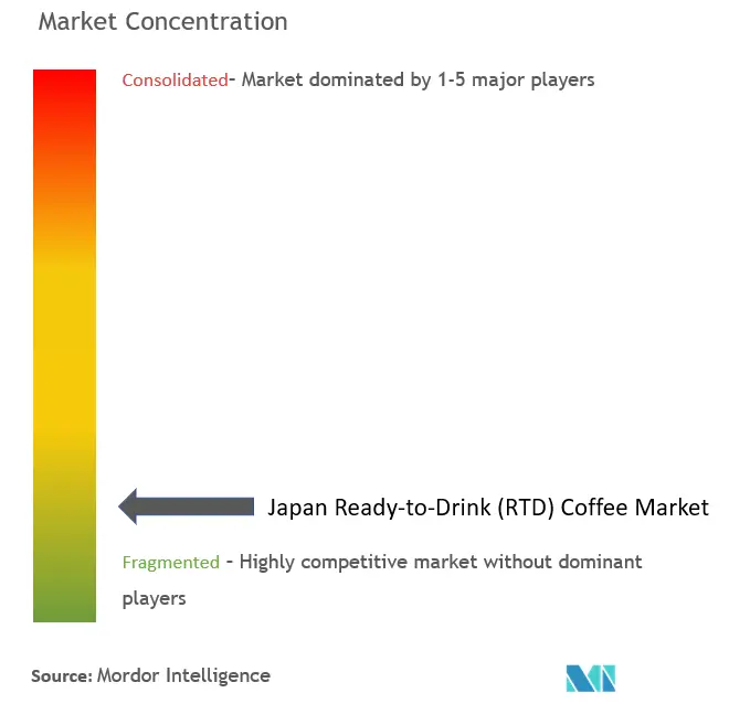 日本のレディ・トゥ・ドリンク（RTD）コーヒーの市場集中度
