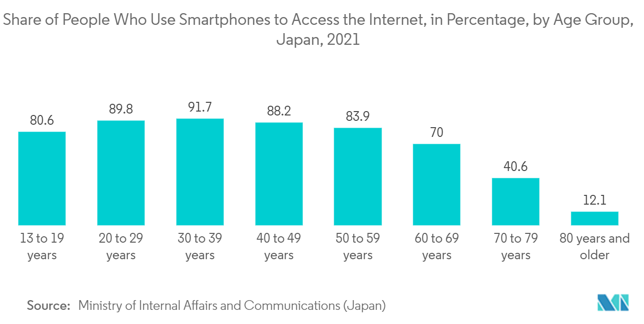 日本のリアルタイム決済市場：スマートフォンでインターネットにアクセスする人の割合（年齢階級別）、日本、2021年