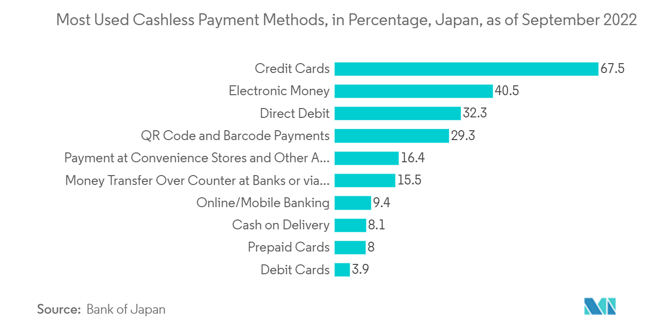 Japan Real Time Payment Market Most Used Cashless Payment Methods, in Percentage, Japan, as of September 2022