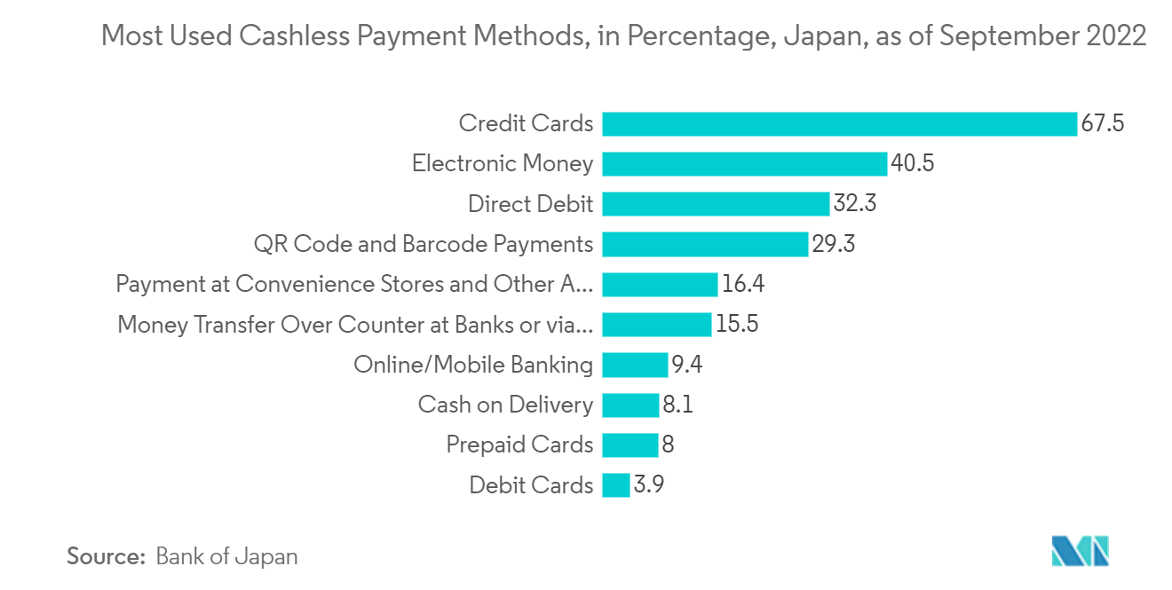 2022년 XNUMX월 현재 일본 실시간 결제 시장에서 가장 많이 사용되는 무현금 결제 수단(백분율)