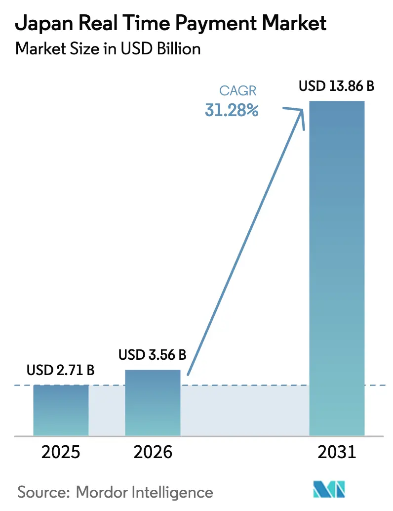 Japan Real Time Payment Market (2025 - 2030)