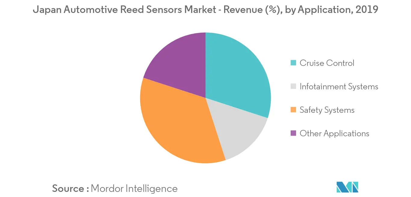japan reed sensors switches market share