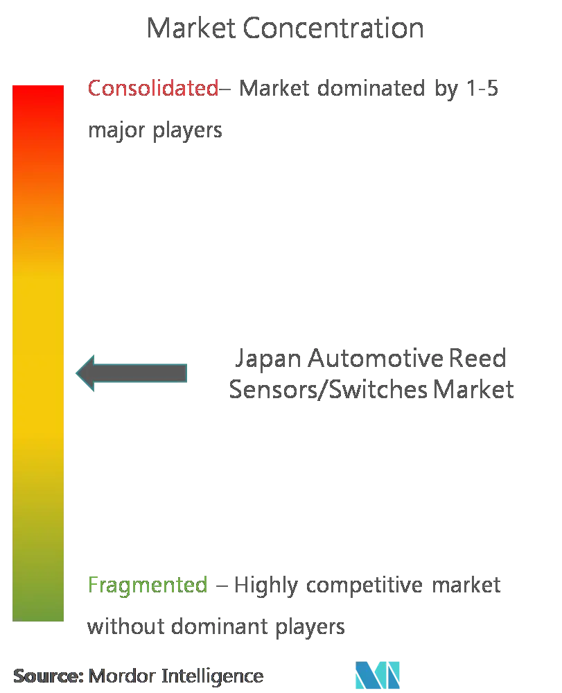 Japan Automotive Reed Sensors Switches Market major player.PNG