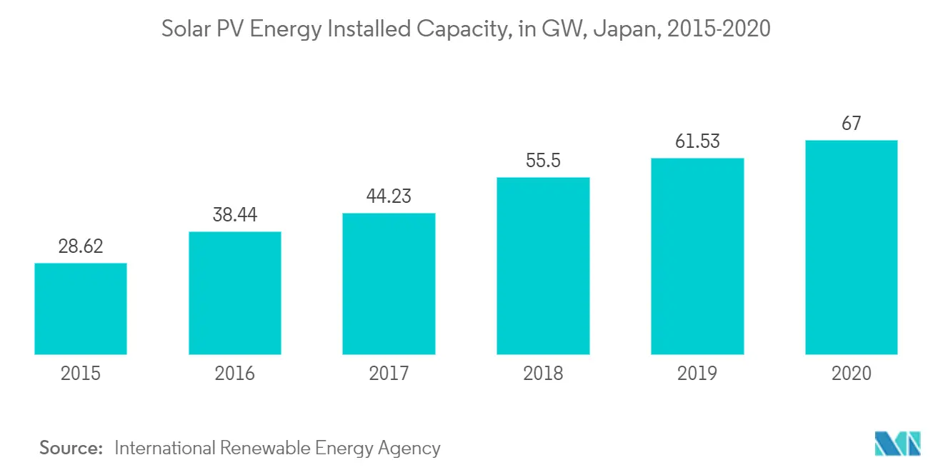 Japan Renewable Energy Market-Solar PV Energy Installed Capacity