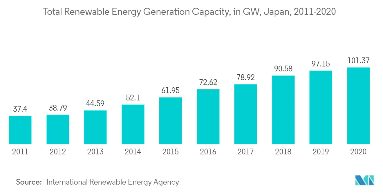 Japan Renewable Energy Market-Total Renewable Energy Generation Capacity