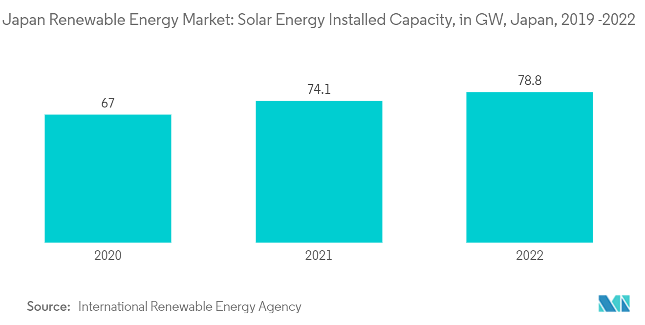 Japan Renewable Energy Market - Solar Energy Installed Capacity, in GW, Japan, 2019 -2022