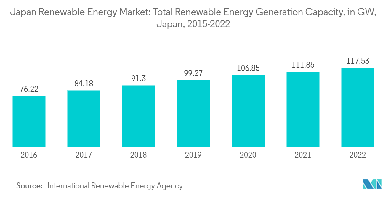 Japan Renewable Energy Market - Total Renewable Energy Generation Capacity
