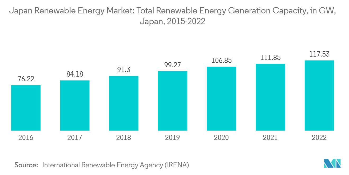 日本の再生可能エネルギー市場日本の再生可能エネルギー総発電容量（GW）（2015-2022年