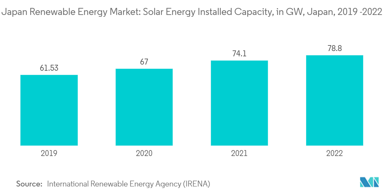 日本の再生可能エネルギー市場：太陽エネルギー設備容量（GW）、日本、2019年～2022年