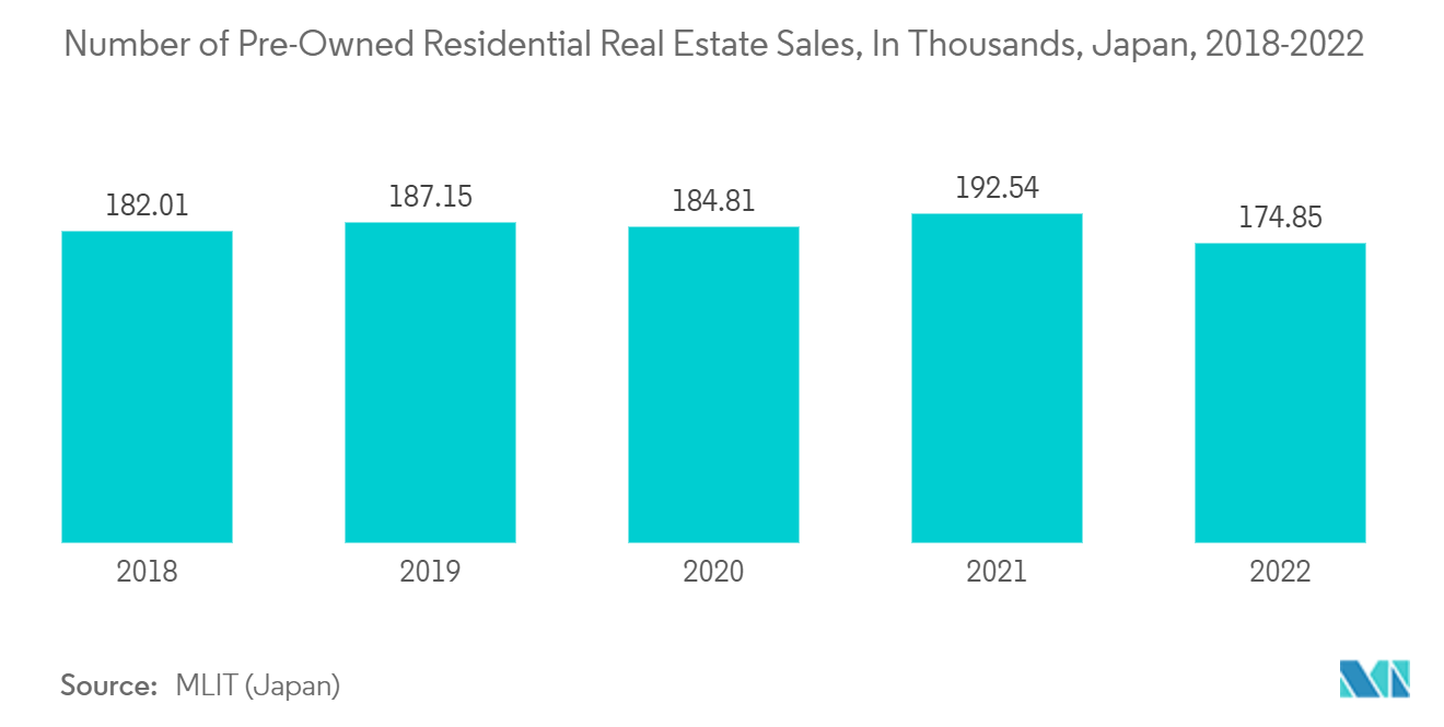 Japan Residential Construction Market: Number of Pre-Owned Residential Real Estate Sales, In Thousands, Japan, 2018-2022