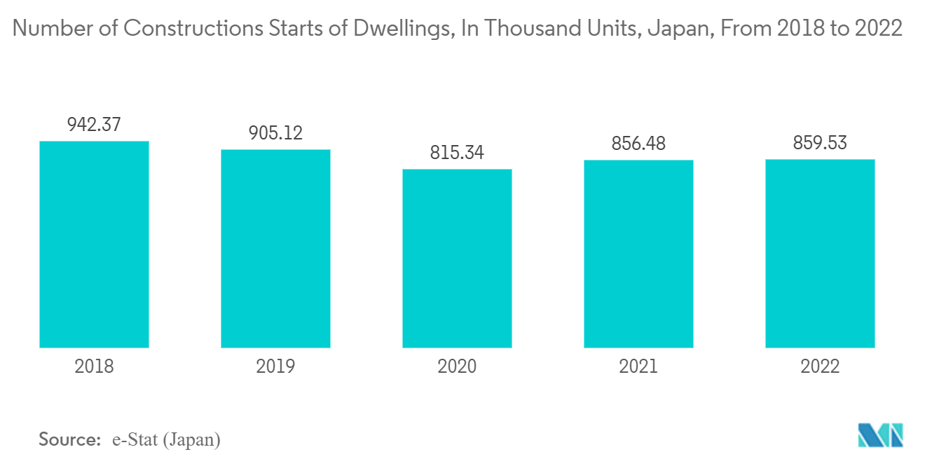 Japan Residential Construction Market: Number of Constructions Starts of Dwellings, In Thousand Units, Japan, From 2018 to 2022