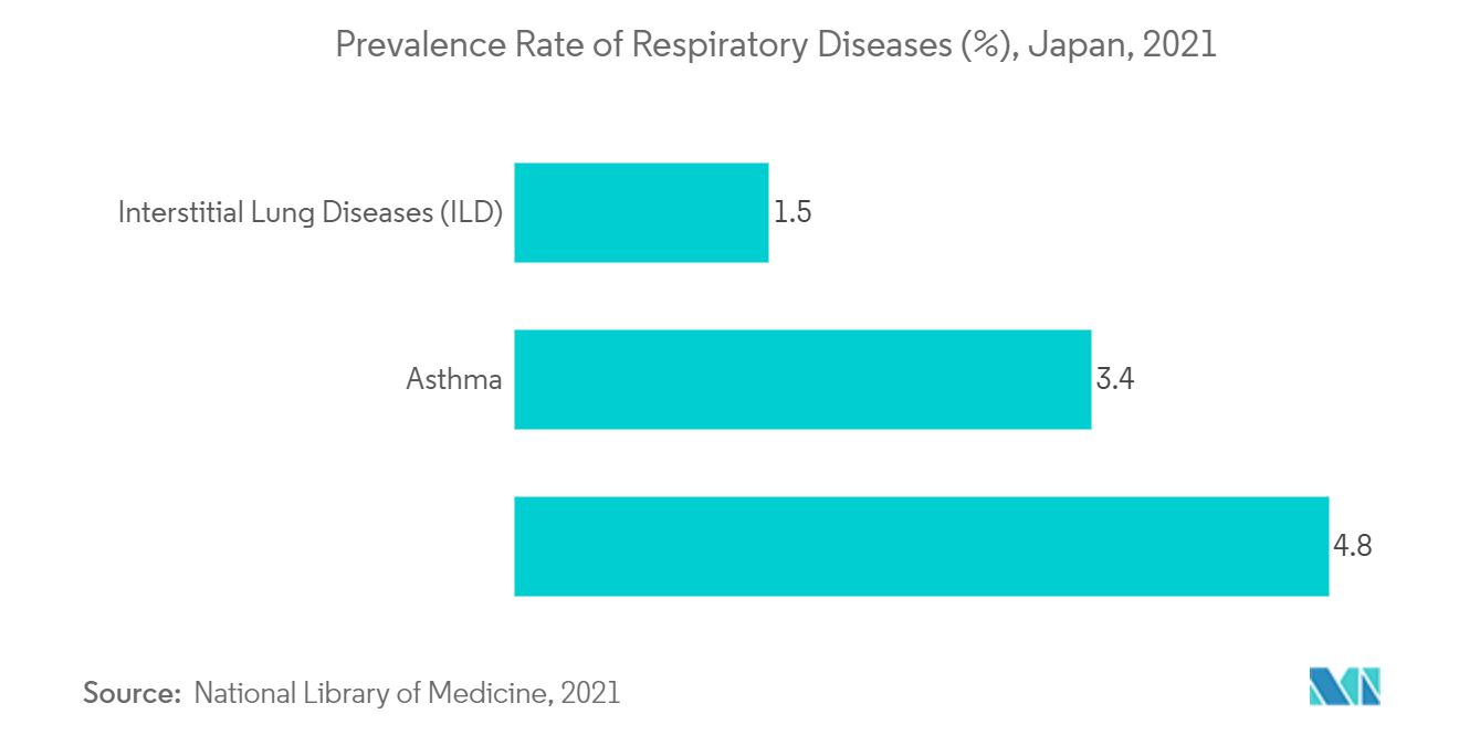 日本呼吸设备市场：呼吸系统疾病患病率 (%)，日本，2021 年