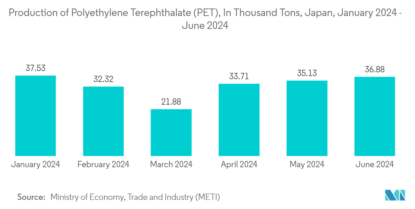 Japan Rigid Plastic Packaging Market: Production of Polyethylene Terephthalate (PET), In Thousand Tons, Japan, January 2024 - June 2024