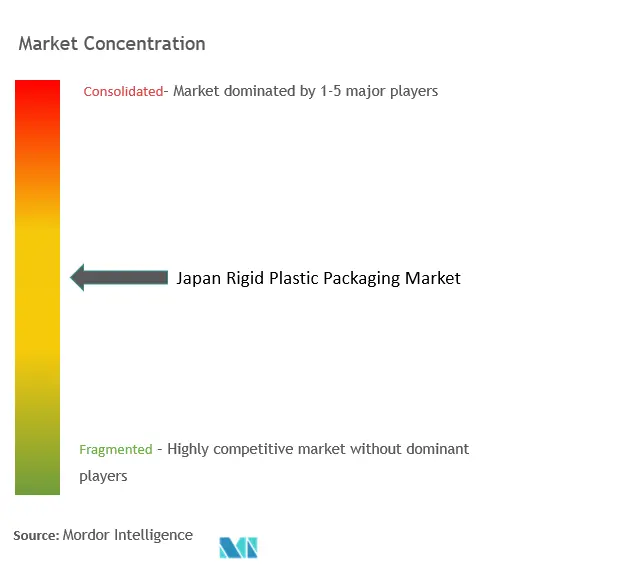 Japan Rigid Plastic Packaging Market Concentration