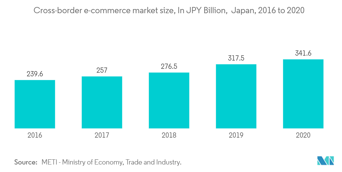 日本の当日配送市場：越境EC市場規模（単位：億円）、日本、2016年～2020年