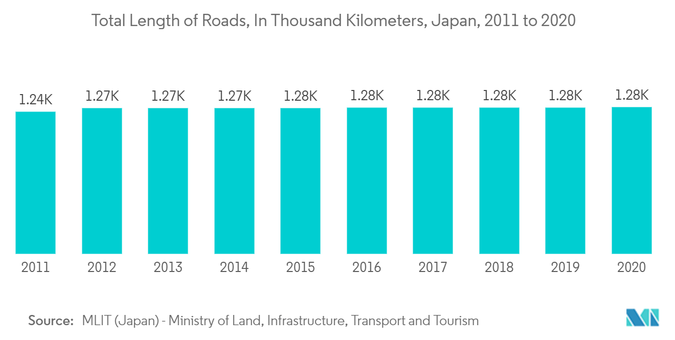 日本の当日配送市場道路総延長（千キロメートル）：日本、2011年～2020年