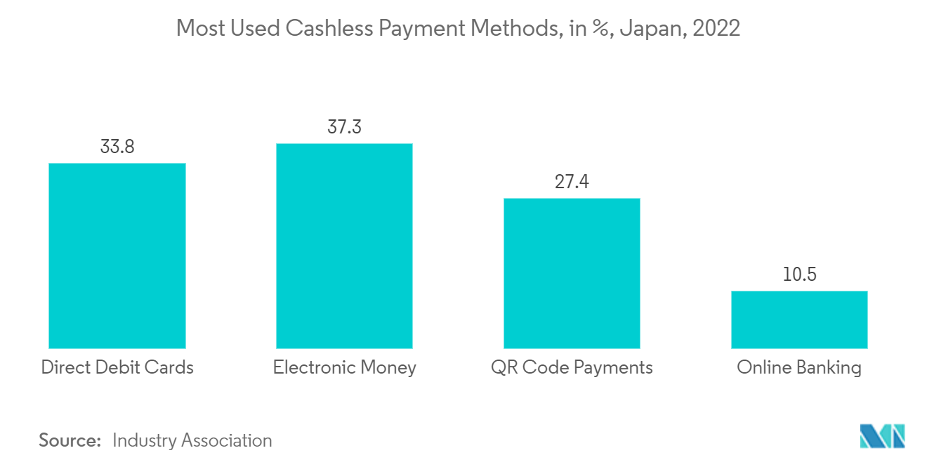 Japan Same Day Delivery Market: Most Used Cashless Payment Methods, in %, Japan, 2022
