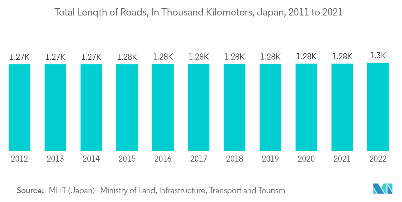Japan Same Day Delivery Market: Total Length of Roads, In Thousand Kilometers, Japan, 2011 to 2021