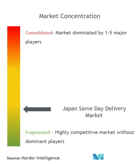 日本の当日配達市場の集中度