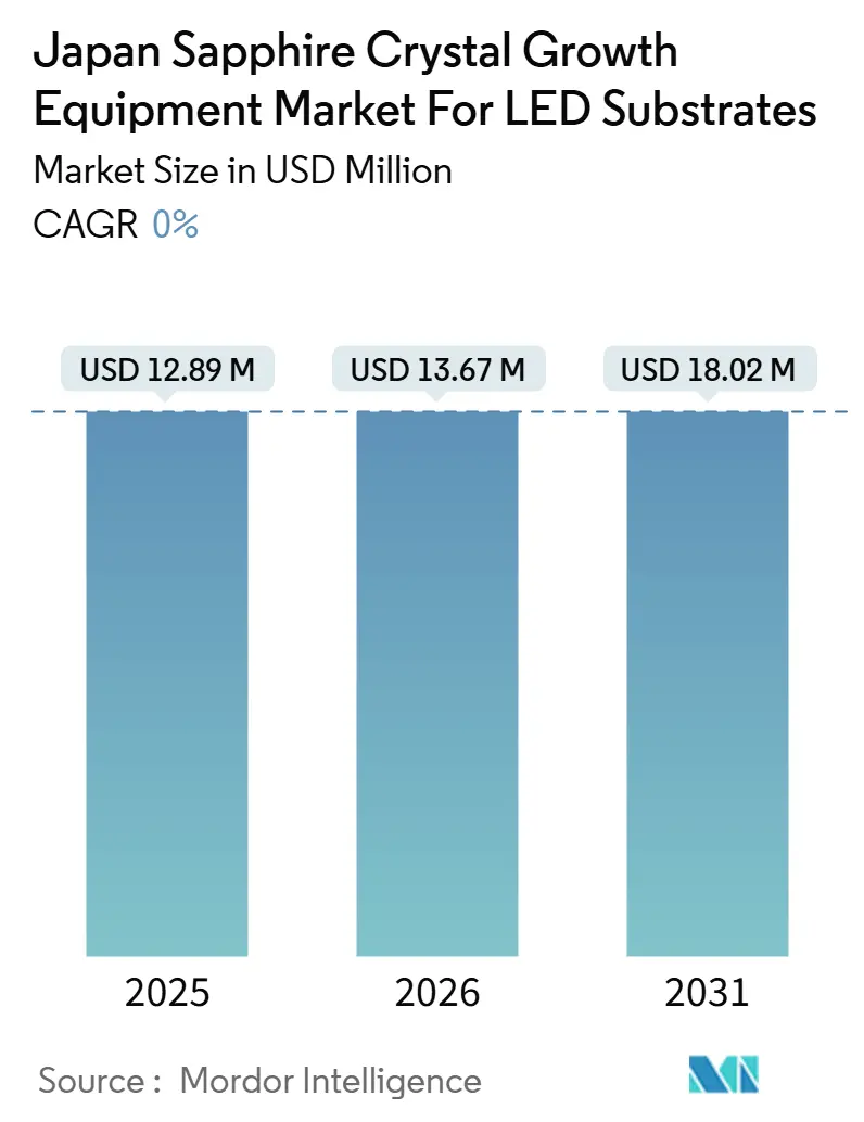 Japan Sapphire Crystal Growth Equipment Market For LED Substrates Summary