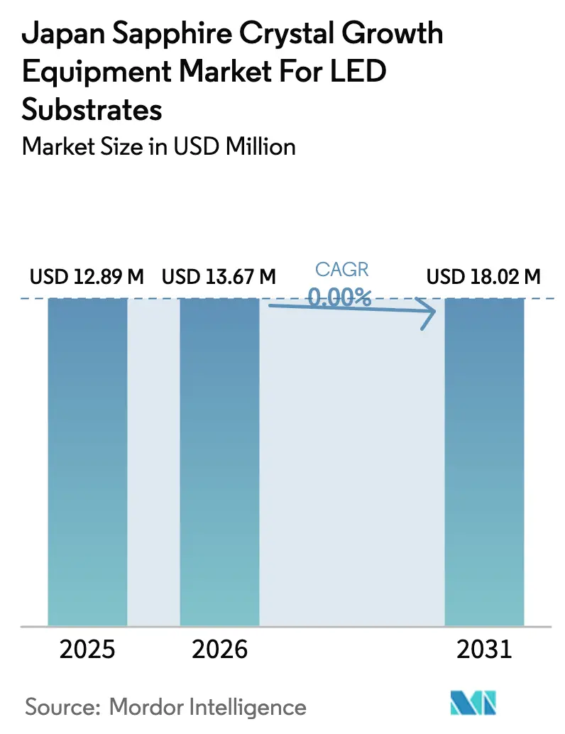 Japan Sapphire Crystal Growth Equipment Market For LED Substrates Summary