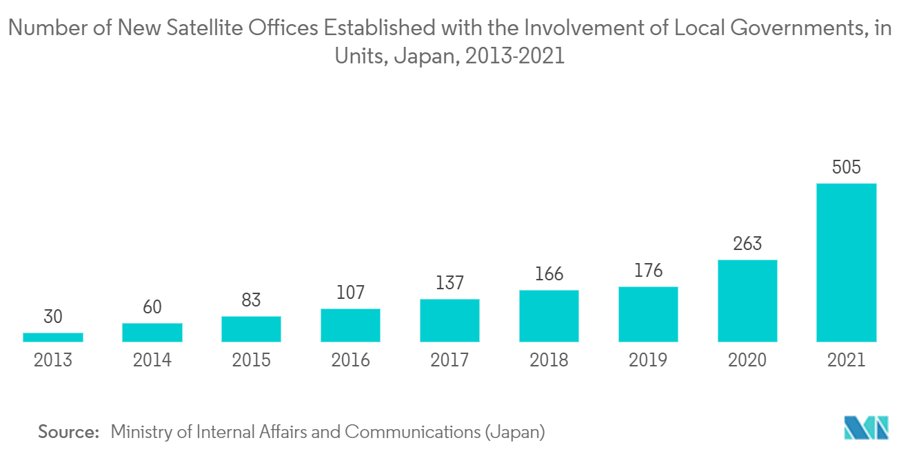 Japan Satellite-based Earth Observation Market: Number of New Satellite Offices Established with the Involvement of Local Governments, in Units, Japan, 2013-2021