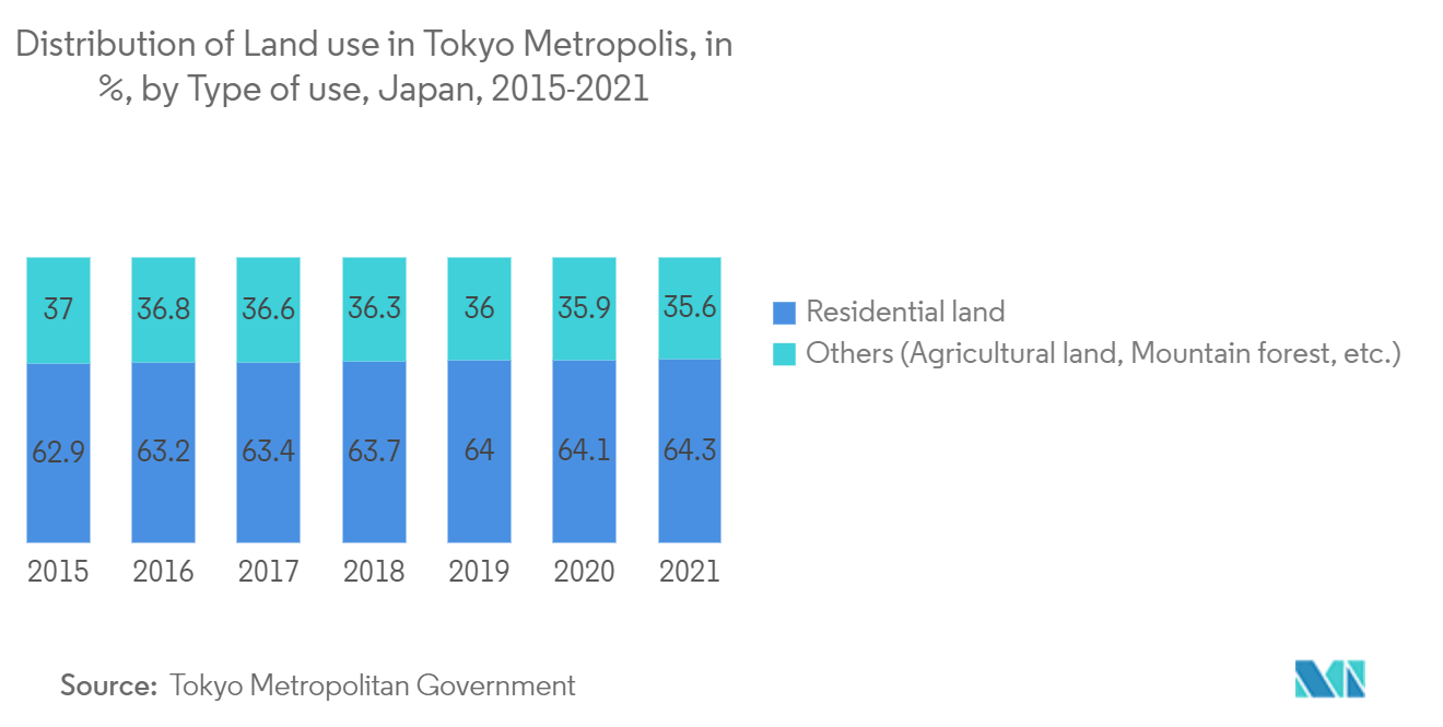 Japan Satellite-based Earth Observation Market: Distribution of Land use in Tokyo Metropolis, in %, by Type of use, Japan, 2015-2021