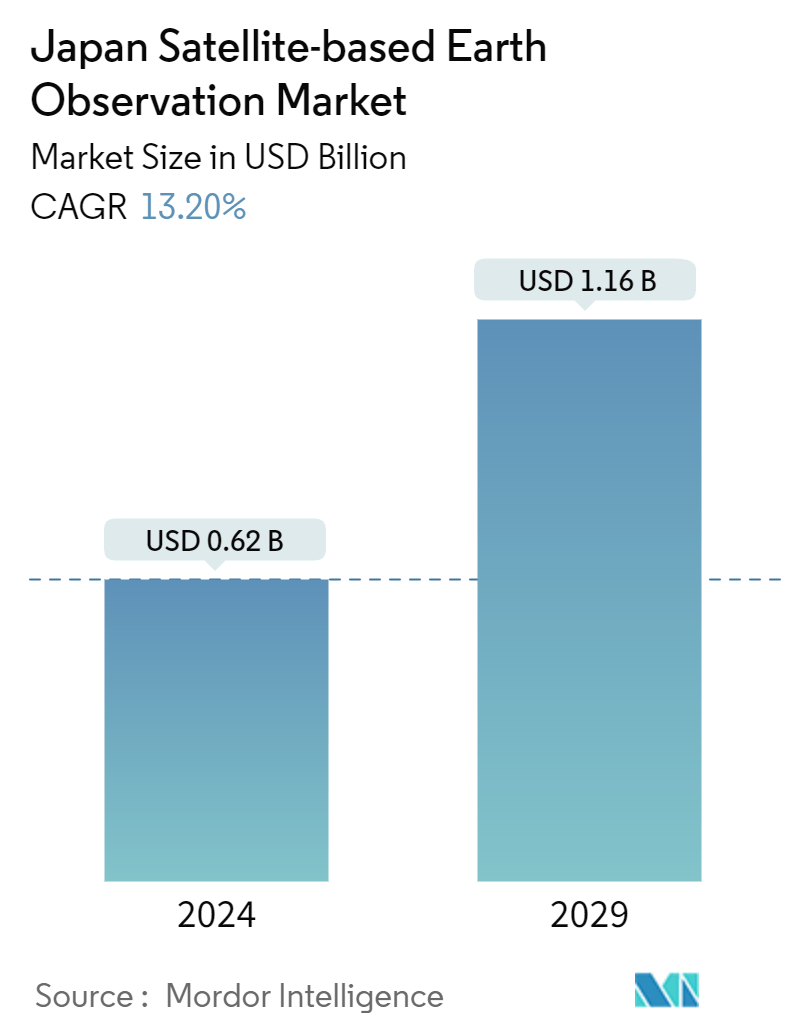 Japan Satellite-based Earth Observation Market Summary