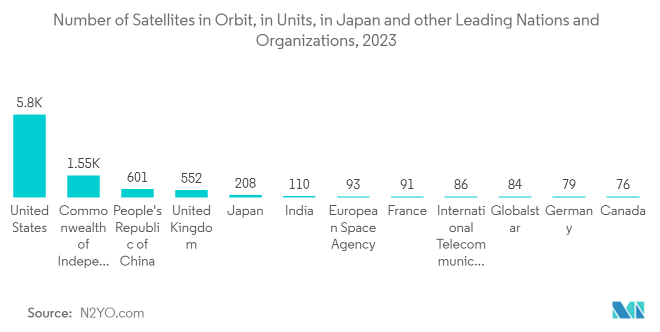 Japan Satellite-based Earth Observation Market: Number of Satellites in Orbit, in Units, in Japan and other Leading Nations and Organizations, 2023 