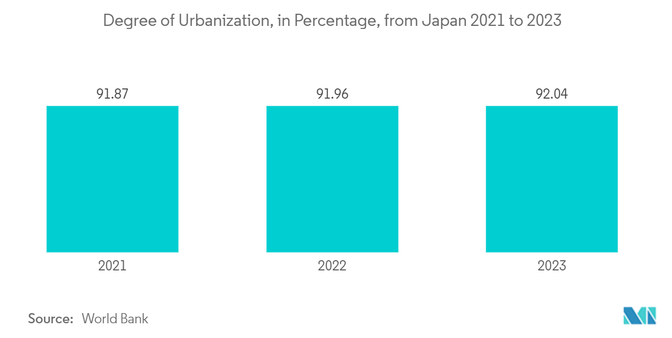 Japan Satellite-based Earth Observation Market: Degree of Urbanization, in Percentage, from Japan 2013 to 2023