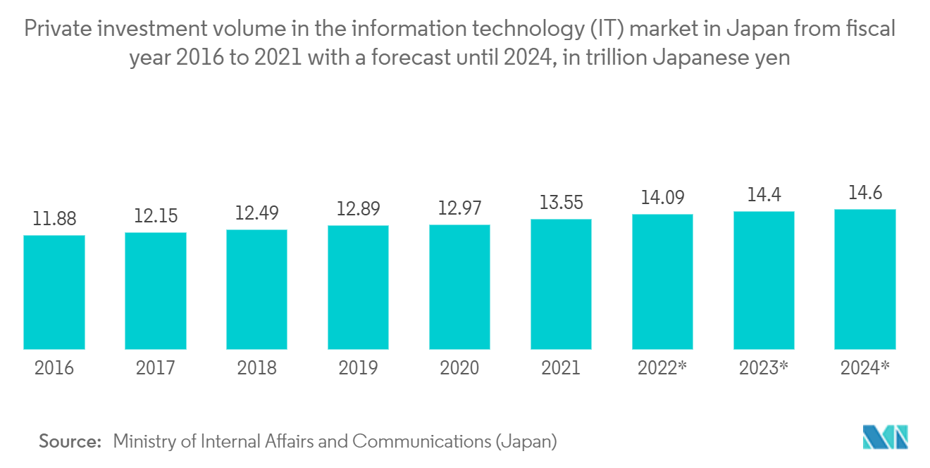 Japan Satellite Communication Market: Private investment volume in the information technology (IT) market in Japan from fiscal year 2016 to 2021 with a forecast until 2024, in trillion Japanese yen