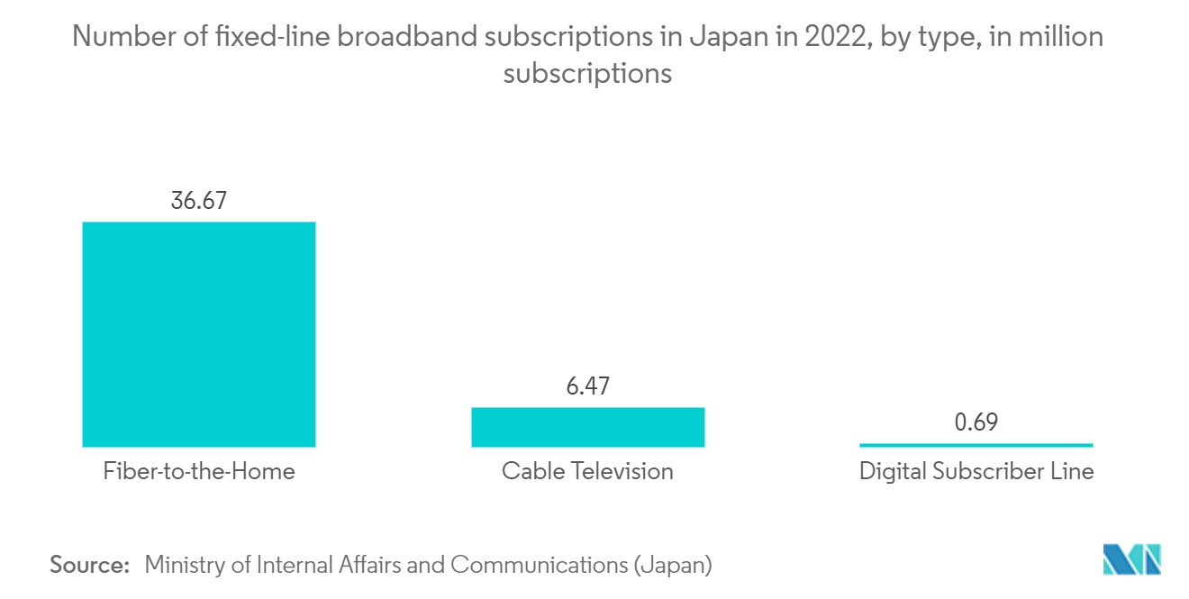 日本の衛星通信市場：2022年の日本の固定ブロードバンド契約数（タイプ別）（単位：100万契約