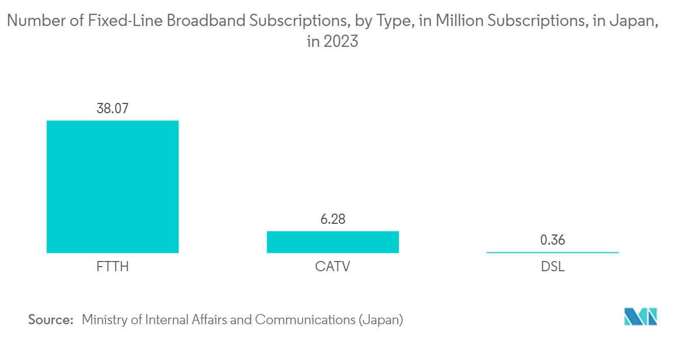 Japan Satellite Communication Market: Number of fixed-line broadband subscriptions in Japan in 2022, by type, in million subscriptions