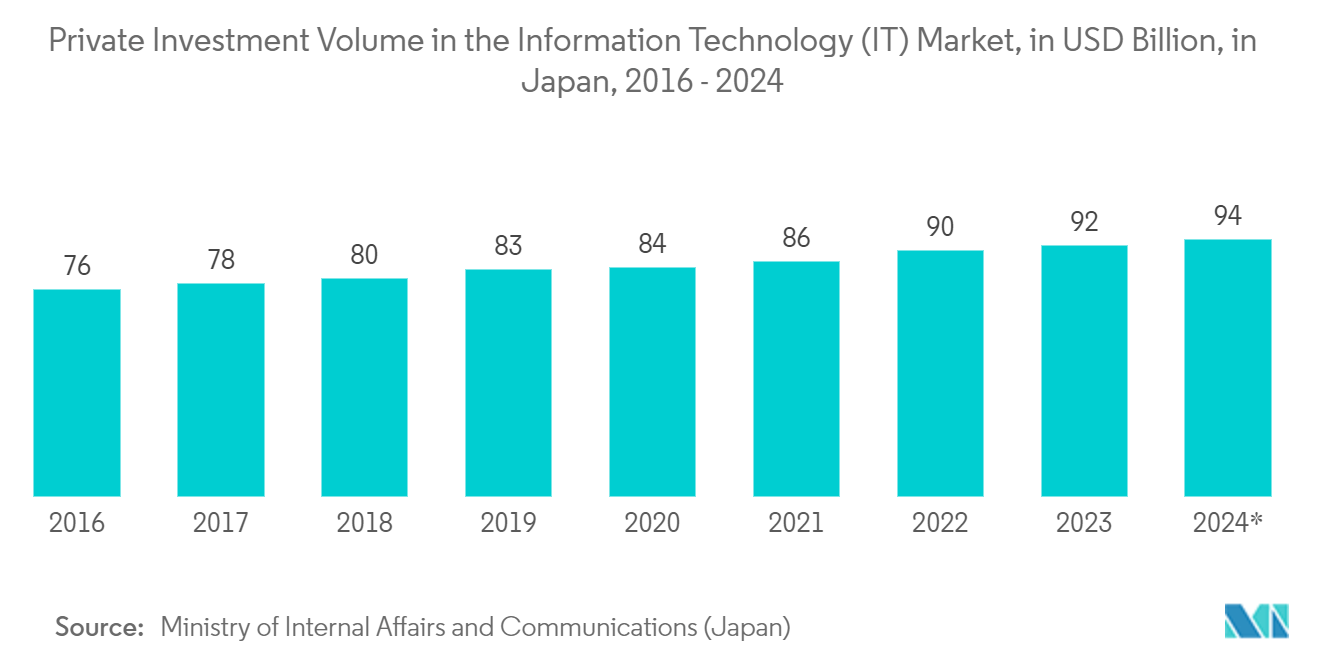 Japan Satellite Communication Market: Private investment volume in the information technology (IT) market in Japan from fiscal year 2016 to 2021 with a forecast until 2024, in trillion Japanese yen