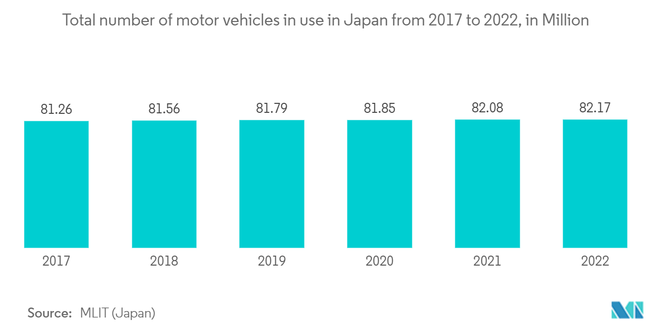 日本の衛星画像サービス市場：2017年から2022年までの日本の自動車総使用台数（単位：万台 