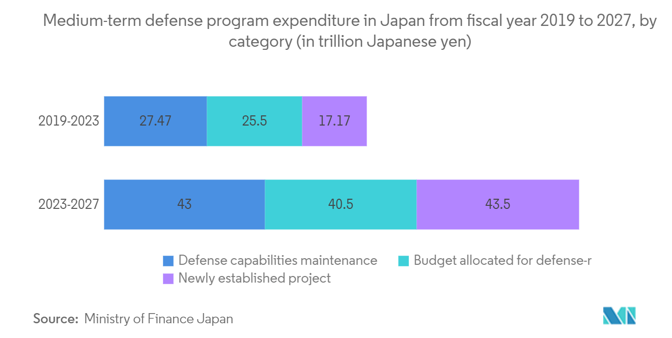 Japan Satellite Imagery Services Market: Medium-term defense program expenditure in Japan from fiscal year 2019 to 2027, by category (in trillion Japanese yen)