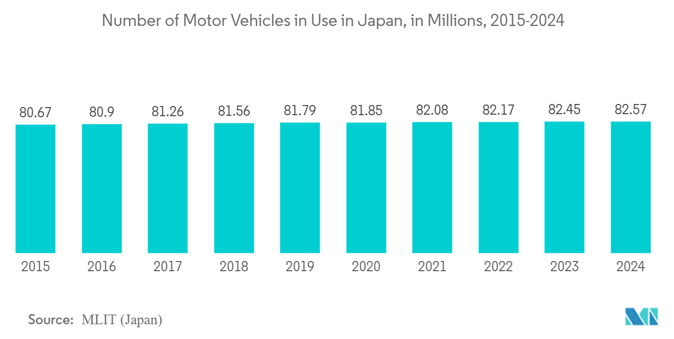 Japan Satellite Imagery Services Market: Number of Motor Vehicles in Use in Japan, in Millions, 2015-2024