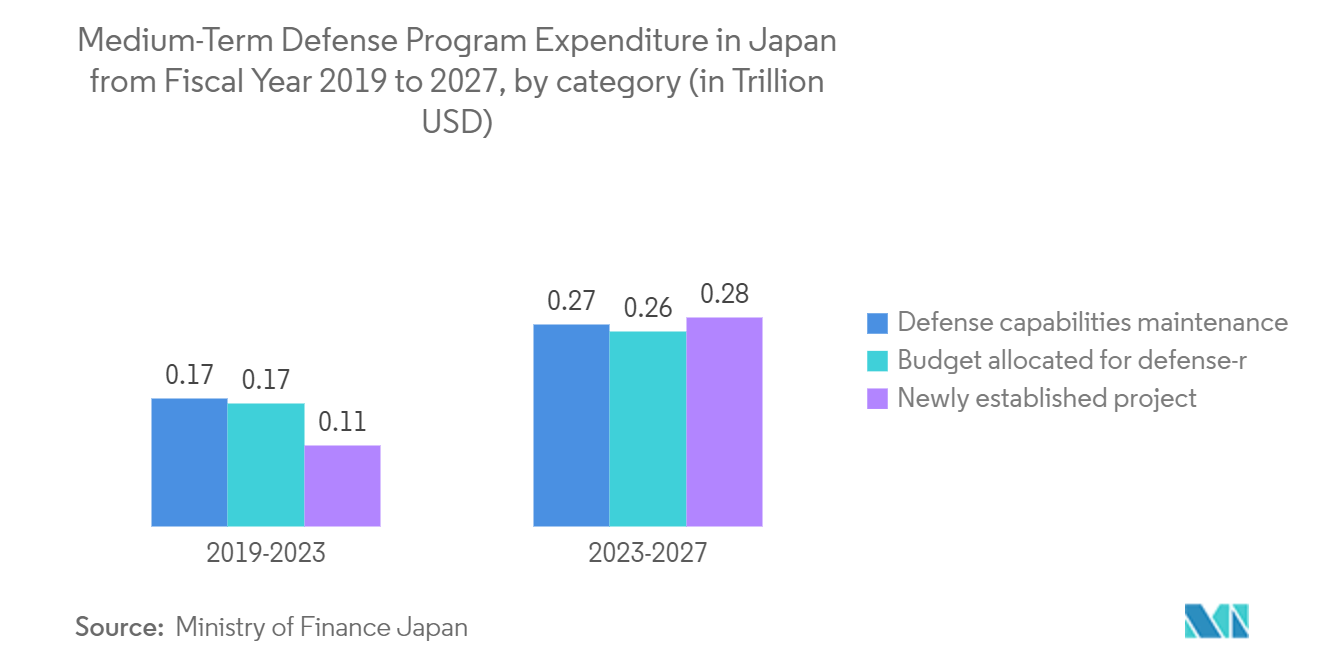 Japan Satellite Imagery Services Market: Medium-Term Defense Program Expenditure in Japan from Fiscal Year 2019 to 2027, by category (in Trillion USD)