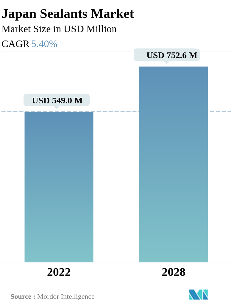 Japan Sealants Market Size