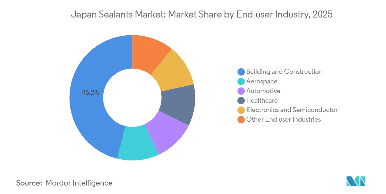 Japan Sealants Market: Market Share by End-user Industry