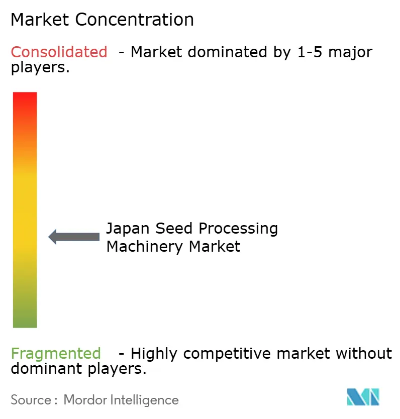 Marktkonzentration im japanischen Markt für Saatgutaufbereitungsmaschinen