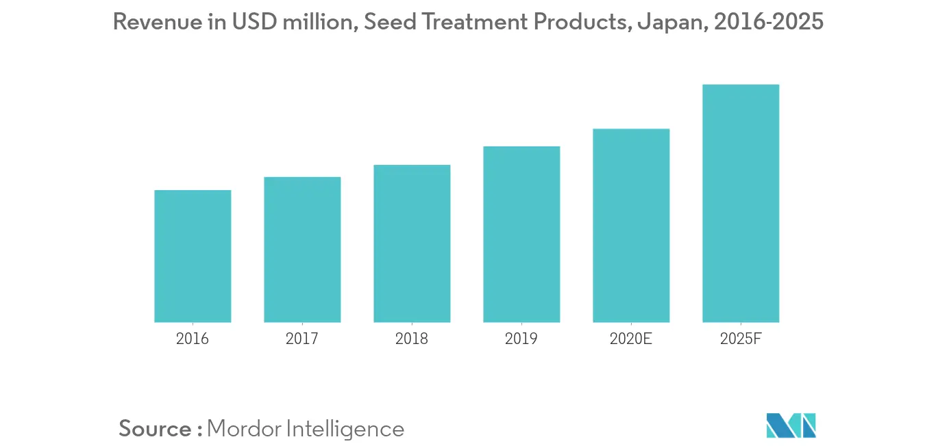 Thị trường xử lý hạt giống Nhật Bản