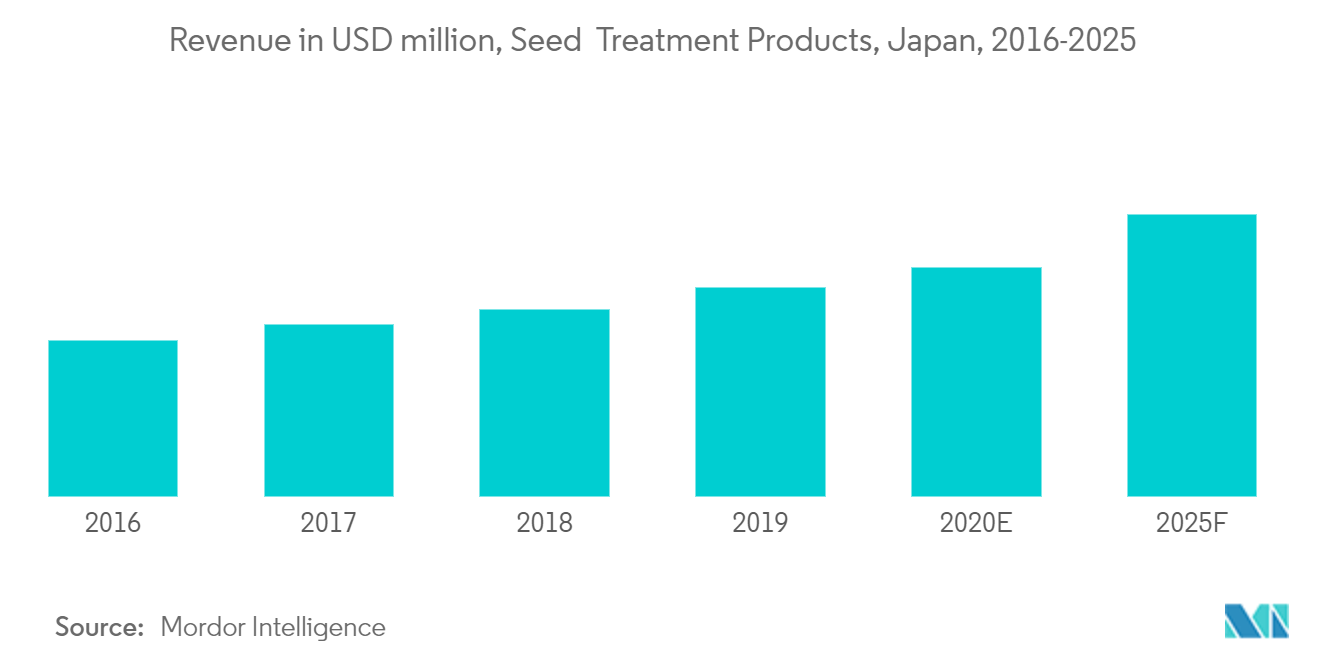 Japan Seed Treatment Market: Revenue in USD million, Seed  Treatment Products, Japan, 2016-2025