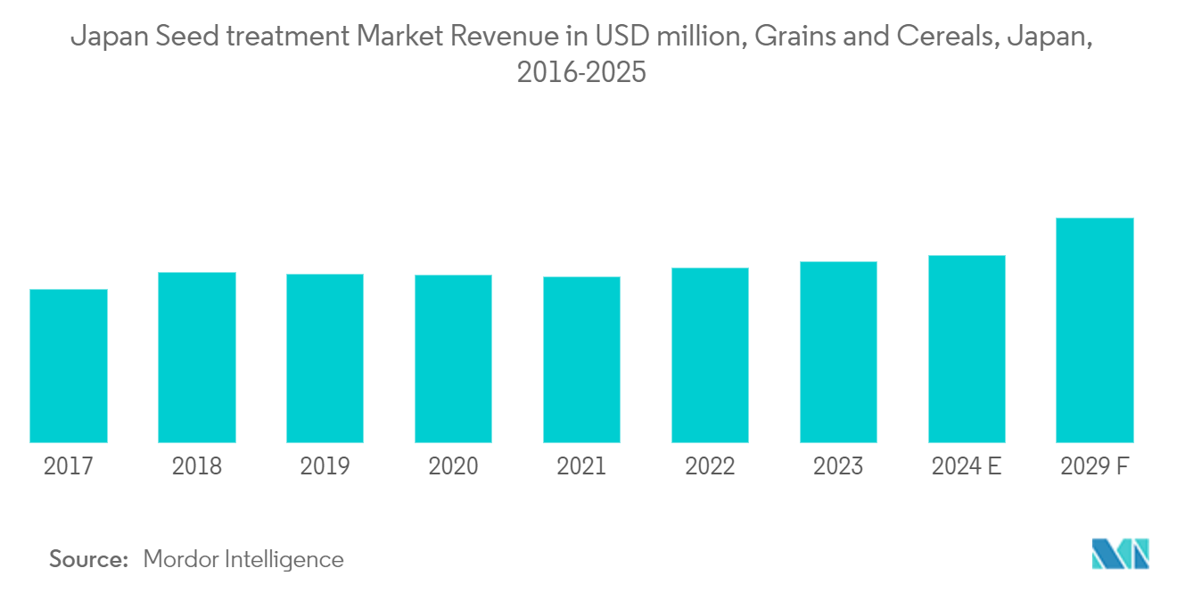 Japan Seed treatment Market Revenue in USD million, Grains and Cereals, Japan, 2016-2025